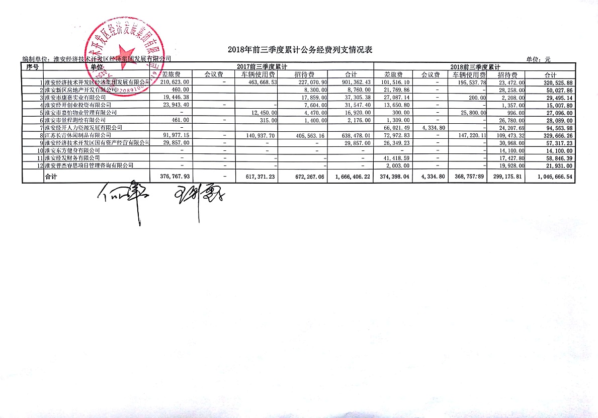 2018三季度公務經(jīng)費公示表